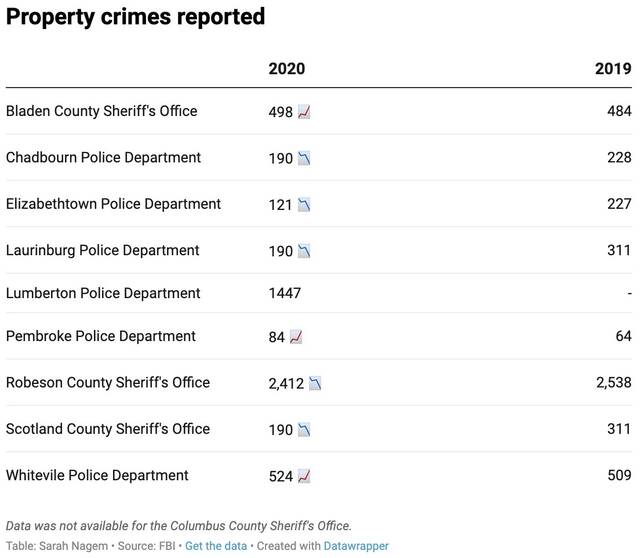 Homicides, violent crimes spike in southeastern North Carolina Bladen Journal
